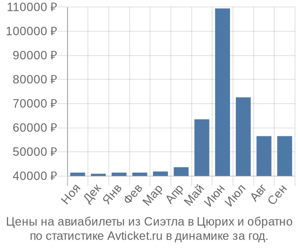 Авиабилеты из Сиэтла в Цюрих цены