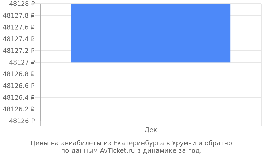 Цены на авиабилеты из Екатеринбурга в Урумчи по месяцам Цены на авиабилеты из Екатеринбурга в Урумчи по месяцам