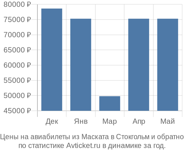 Авиабилеты из Маската в Стокгольм цены