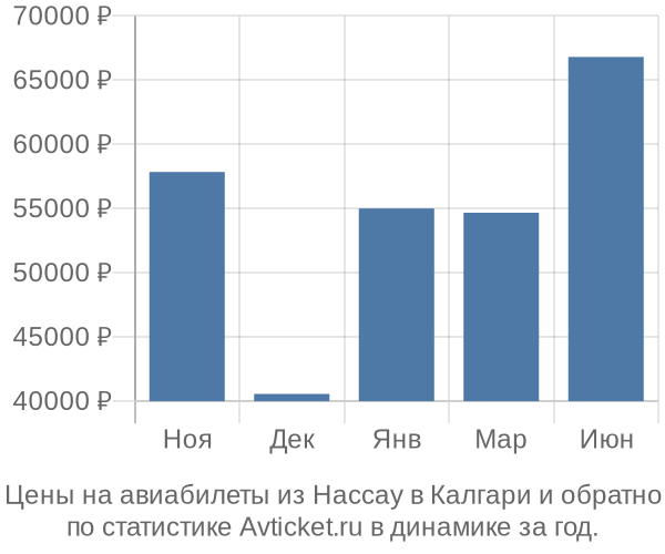 Авиабилеты из Нассау в Калгари цены