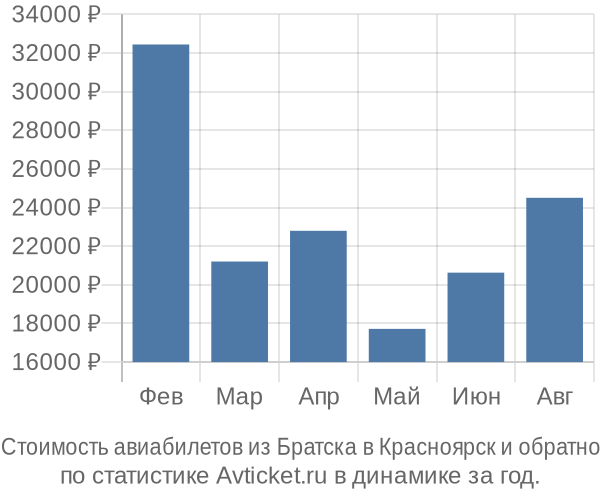 Стоимость авиабилетов из Братска в Красноярск