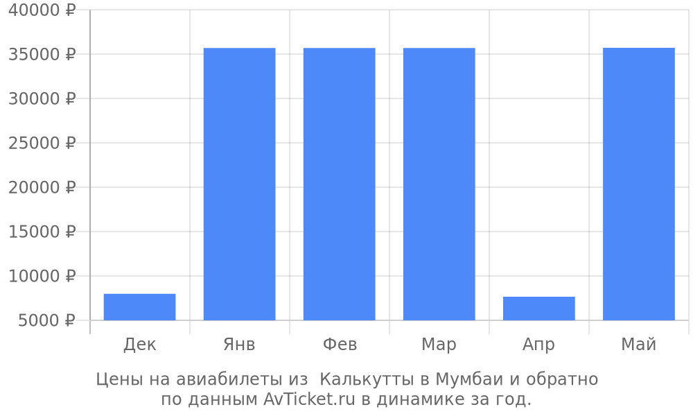 Цены на авиабилеты из Калькутты в Мумбаи по месяцам Цены на авиабилеты из Калькутты в Мумбаи по месяцам