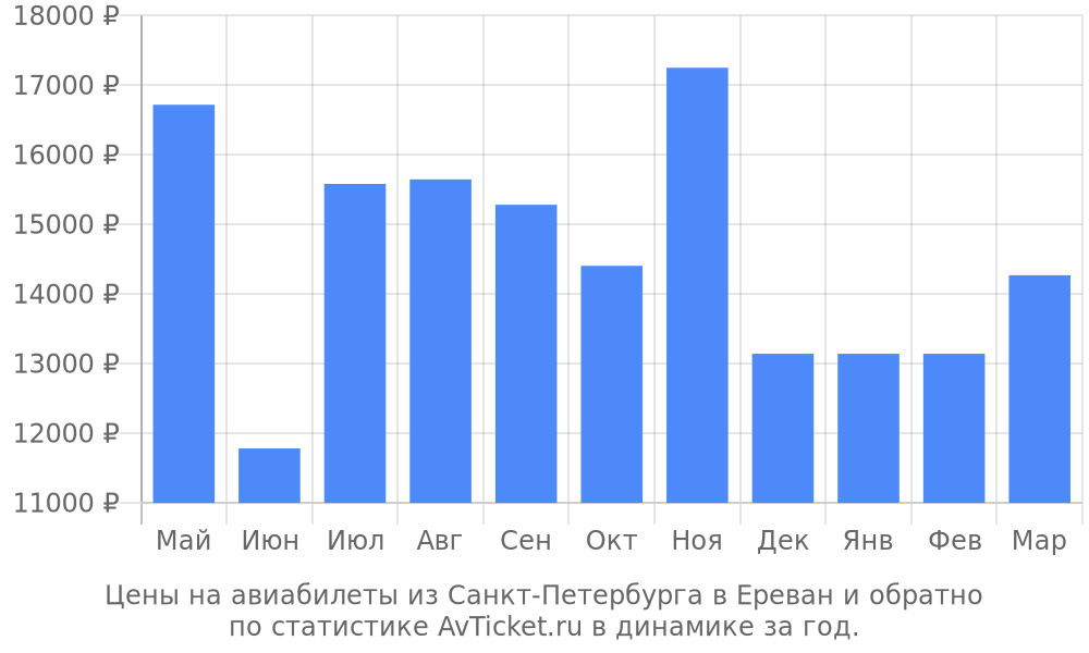 Цены на авиабилеты из Санкт-Петербурга в Ереван Цены на авиабилеты из Санкт-Петербурга в Ереван