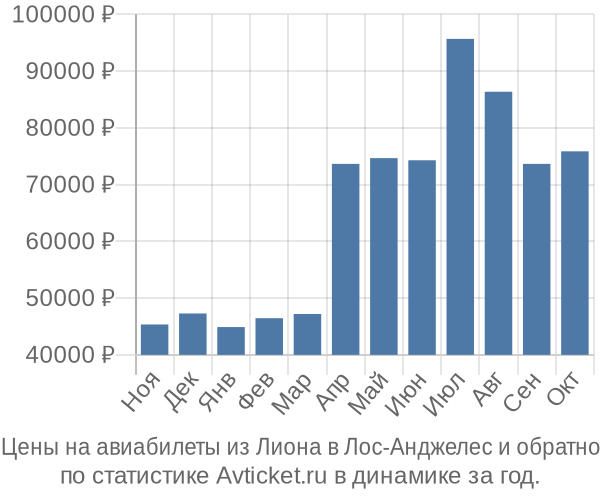 Авиабилеты из Лиона в Лос-Анджелес цены