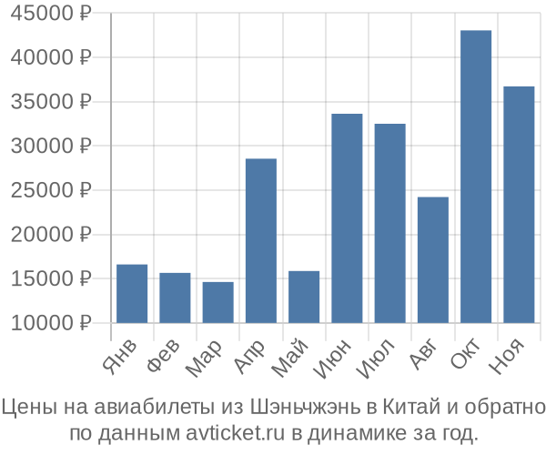 Цены на авиабилеты из Шэньчжэнь в  по месяцам