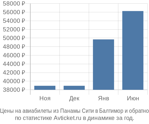 Авиабилеты из Панамы Сити в Балтимор цены