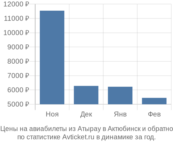 Авиабилеты из Атырау в Актюбинск цены