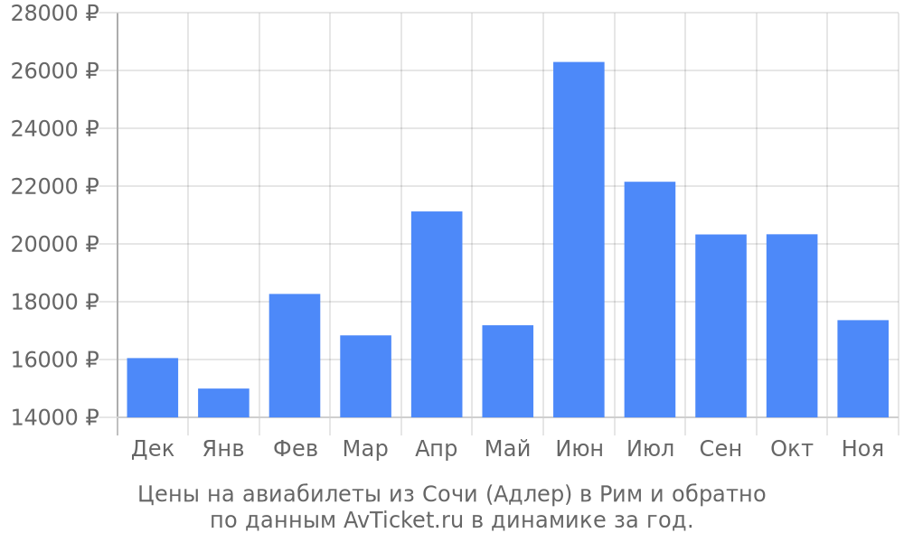 Цены на авиабилеты из Сочи (Адлер) в Рим по месяцам Цены на авиабилеты из Сочи (Адлер) в Рим по месяцам