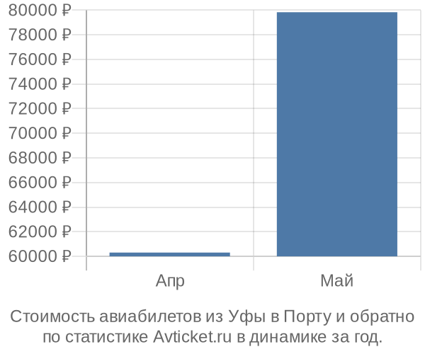 График изменения цен на авиабилеты из Уфы в Порту Стоимость авиабилетов из Уфы в Порту