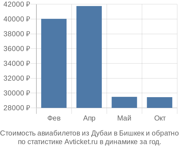 Стоимость авиабилетов из Дубаи в Бишкек