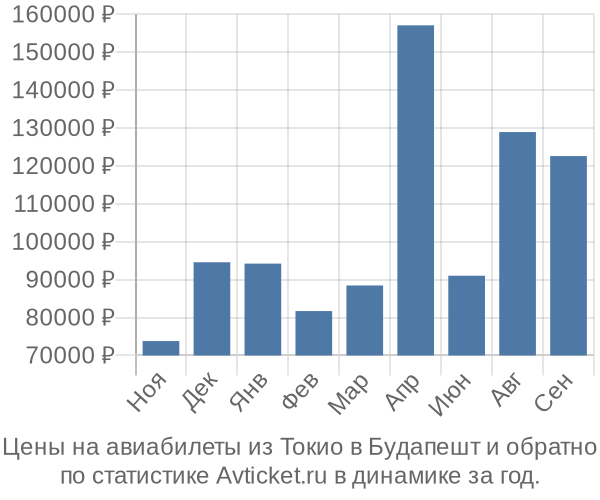 Авиабилеты из Токио в Будапешт цены