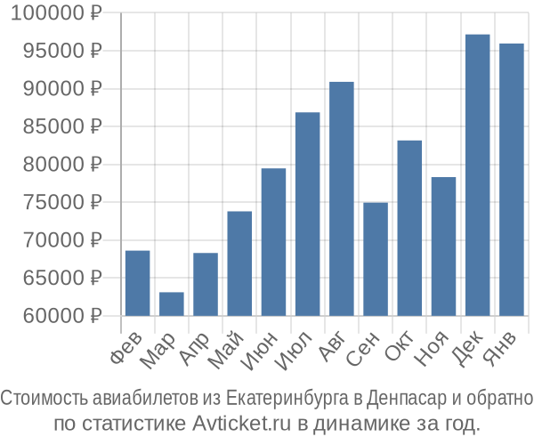 Стоимость авиабилетов из Екатеринбурга в Денпасар