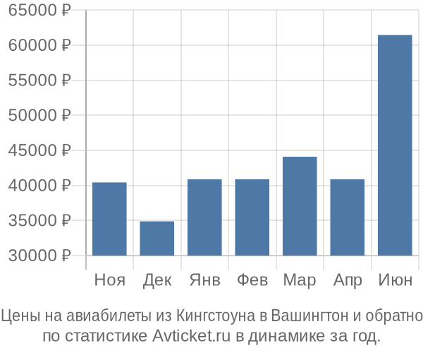 Авиабилеты из Кингстоуна в Вашингтон цены