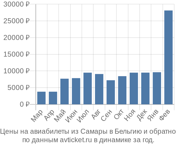 Цены на авиабилеты из Самары в  по месяцам