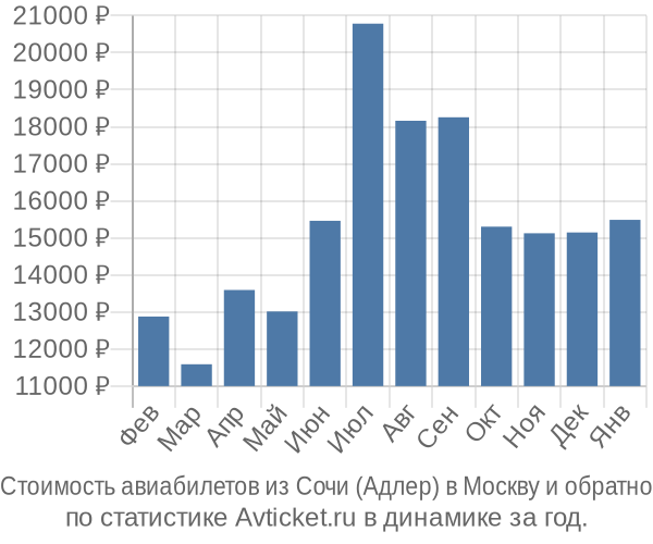 Стоимость авиабилетов из Сочи (Адлер) в Москву