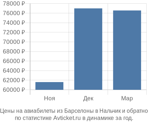 Авиабилеты из Барселоны в Нальчик цены