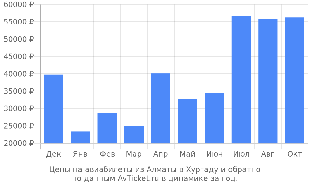 Цены на авиабилеты из Алматы в Хургаду по месяцам Цены на авиабилеты из Алматы в Хургаду по месяцам