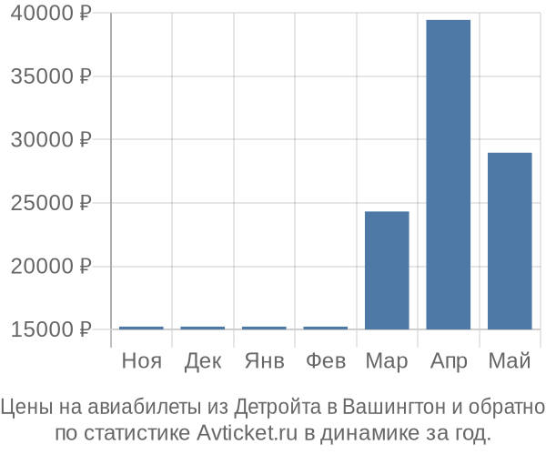 Авиабилеты из Детройта в Вашингтон цены