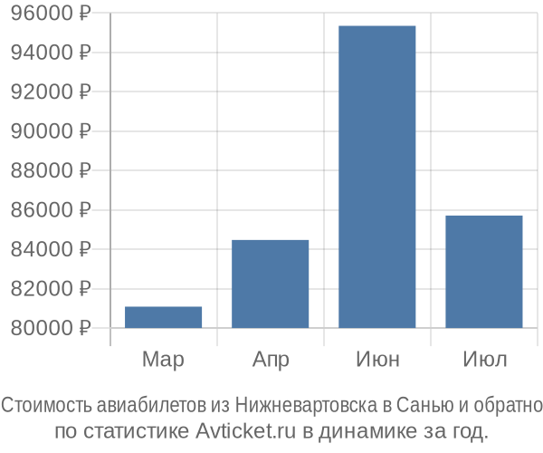 Стоимость авиабилетов из Нижневартовска в Санью