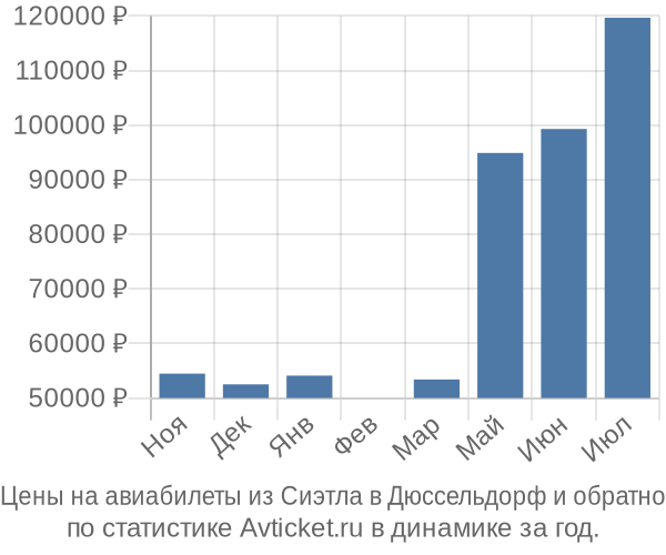 Авиабилеты из Сиэтла в Дюссельдорф цены