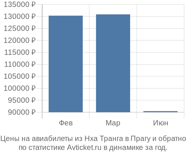 Авиабилеты из Нха Транга в Прагу цены