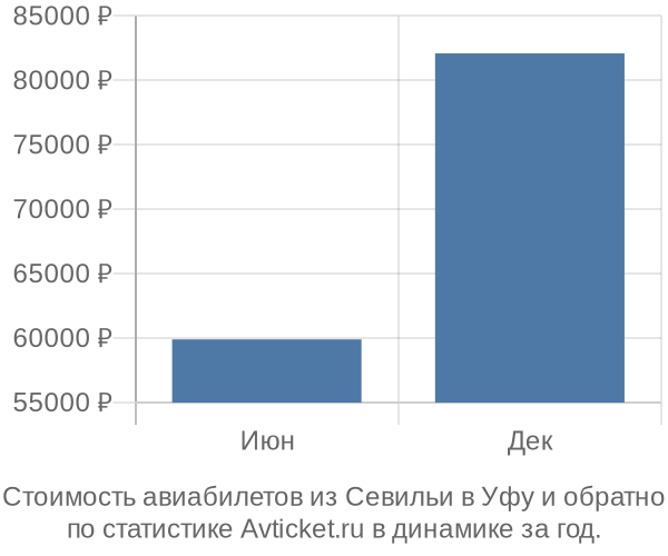 График изменения цен на авиабилеты из Севильи в Уфу Стоимость авиабилетов из Севильи в Уфу