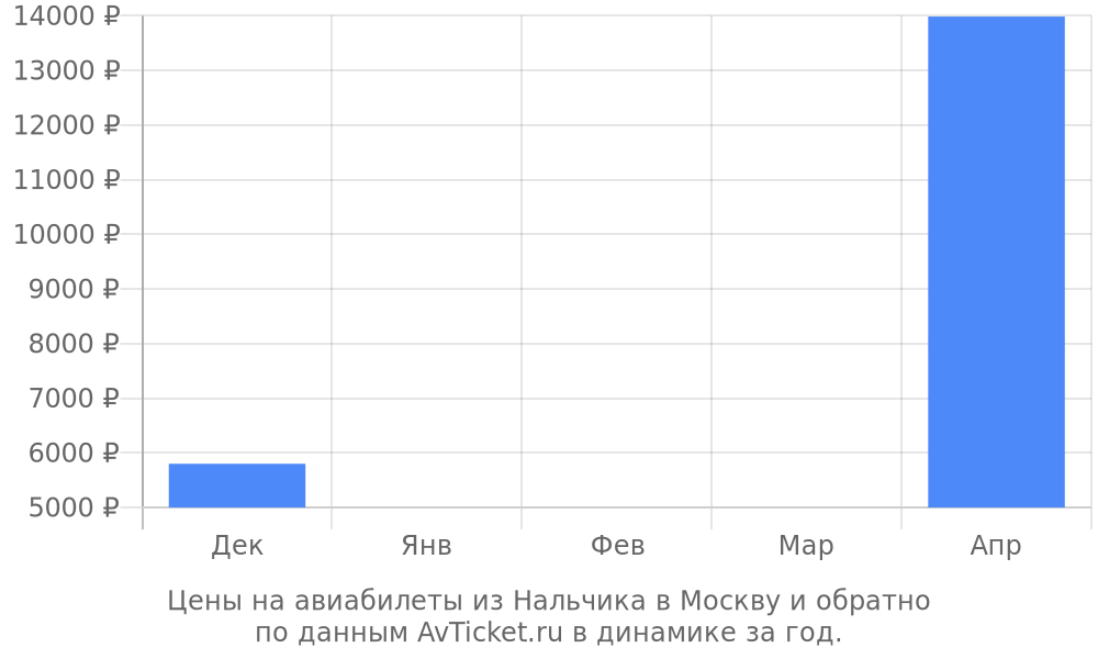 Цены на авиабилеты из Нальчика в Москву по месяцам Цены на авиабилеты из Нальчика в Москву по месяцам