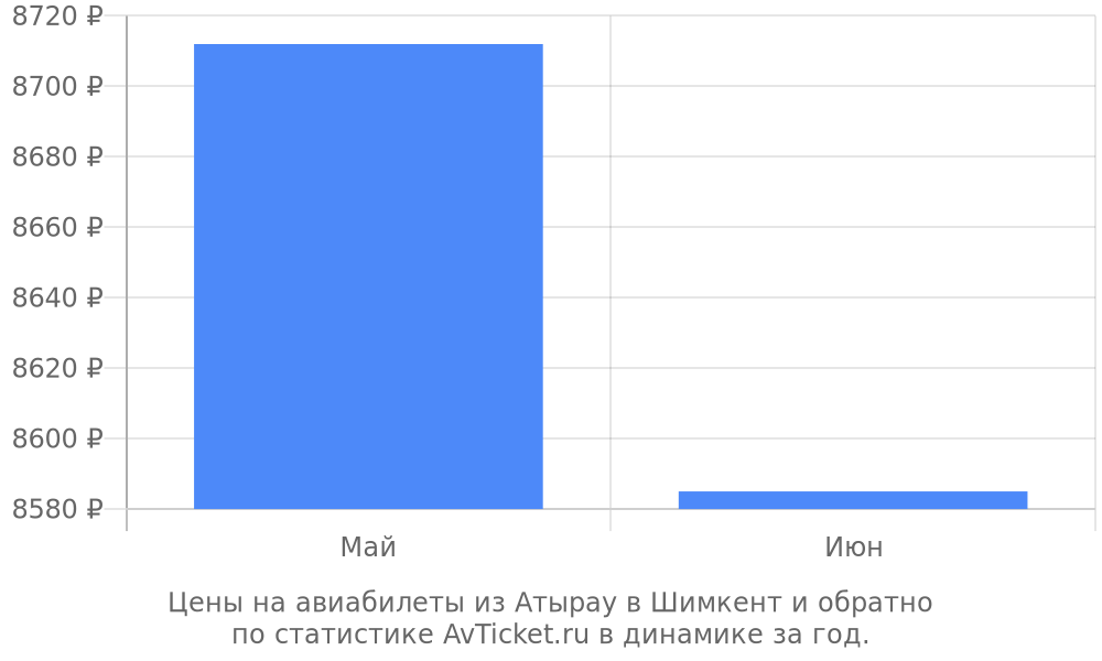 Цены на авиабилеты из Атырау в Шимкент Цены на авиабилеты из Атырау в Шимкент
