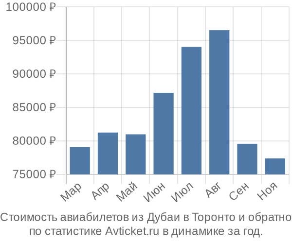 Стоимость авиабилетов из Дубаи в Торонто