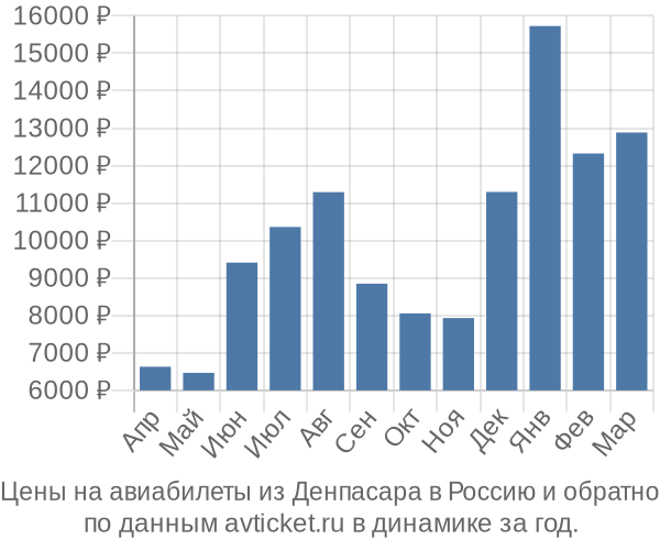 Цены на авиабилеты из Денпасара в  по месяцам