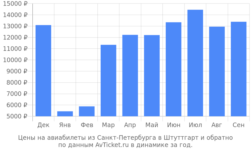 Цены на авиабилеты из Санкт-Петербурга в Штуттгарт по месяцам Цены на авиабилеты из Санкт-Петербурга в Штуттгарт по месяцам