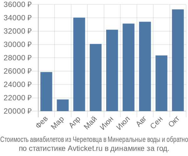 Стоимость авиабилетов из Череповца в Минеральные воды