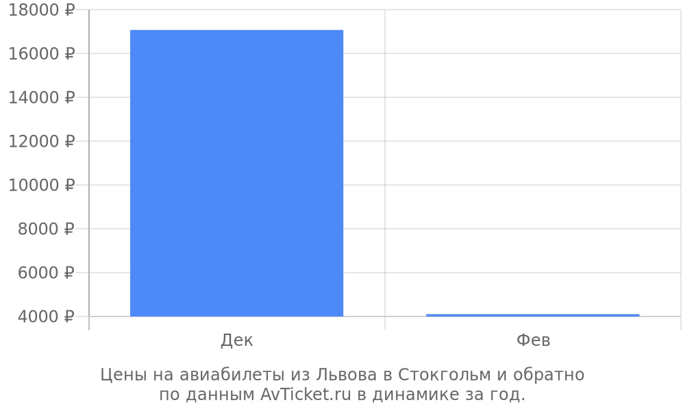 Цены на авиабилеты из Львова в Стокгольм по месяцам Цены на авиабилеты из Львова в Стокгольм по месяцам