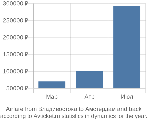 Airfare from Владивостока to Амстердам prices