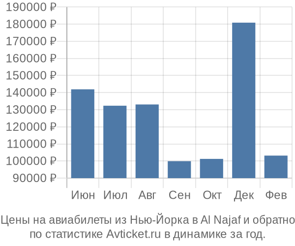 Авиабилеты из Нью-Йорка в Al Najaf цены