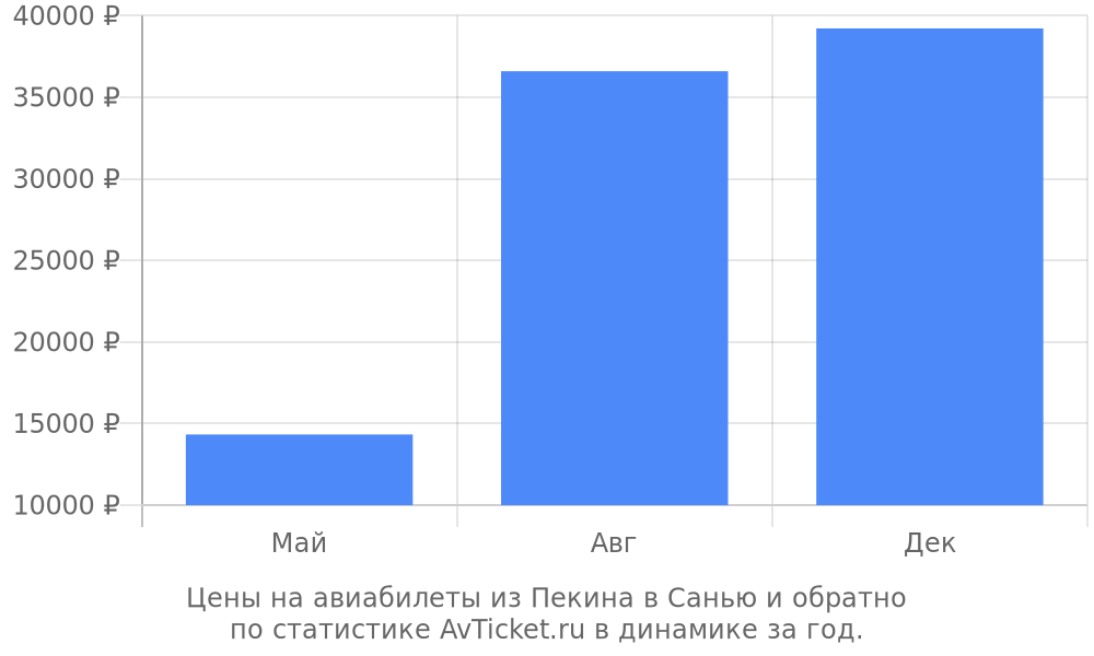 Цены на авиабилеты из Пекина в Санью Цены на авиабилеты из Пекина в Санью