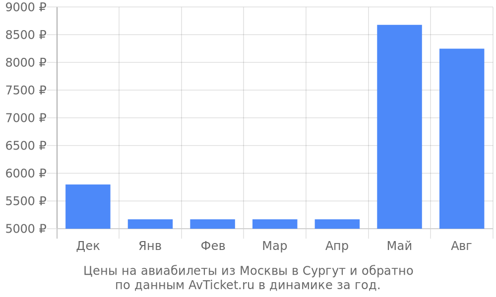 Цены на авиабилеты из Москвы в Сургут по месяцам Цены на авиабилеты из Москвы в Сургут по месяцам