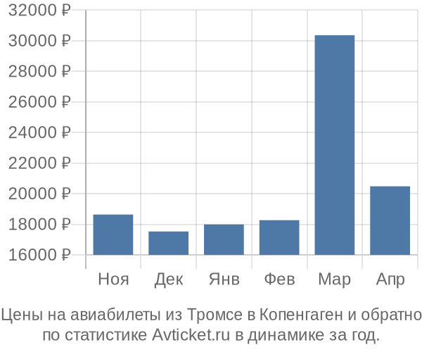 Авиабилеты из Тромсе в Копенгаген цены