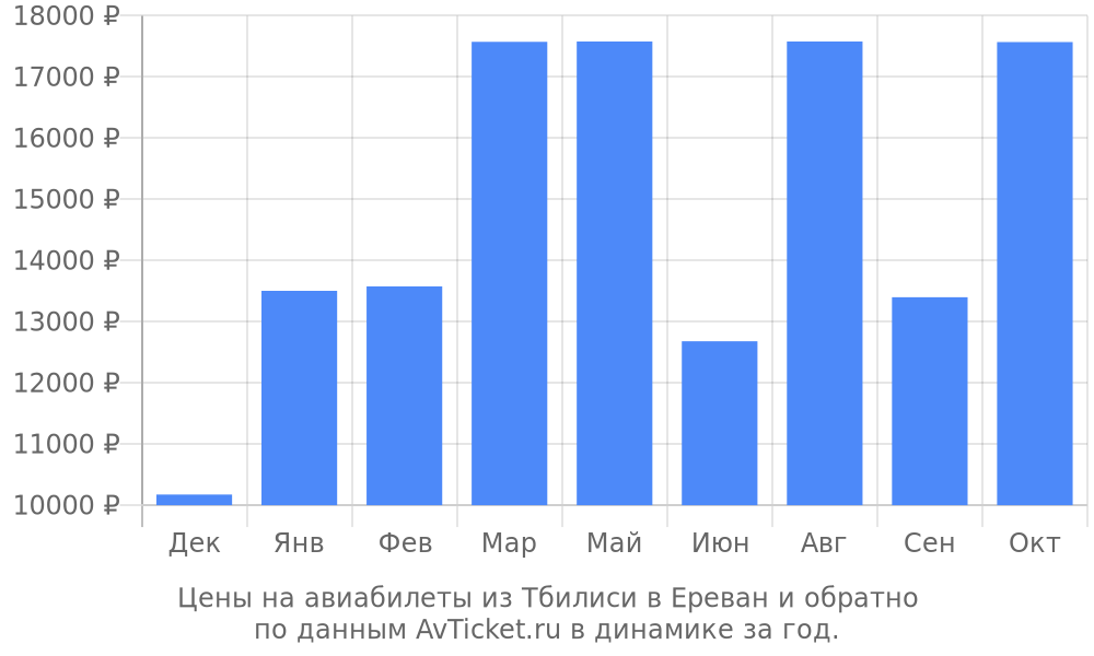 Цены на авиабилеты из Тбилиси в Ереван по месяцам Цены на авиабилеты из Тбилиси в Ереван по месяцам