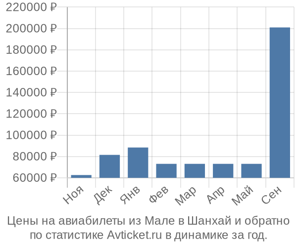 Авиабилеты из Мале в Шанхай цены