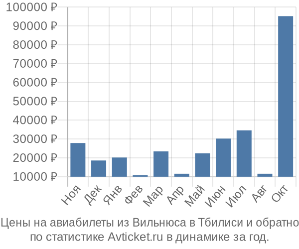 Авиабилеты из Вильнюса в Тбилиси цены