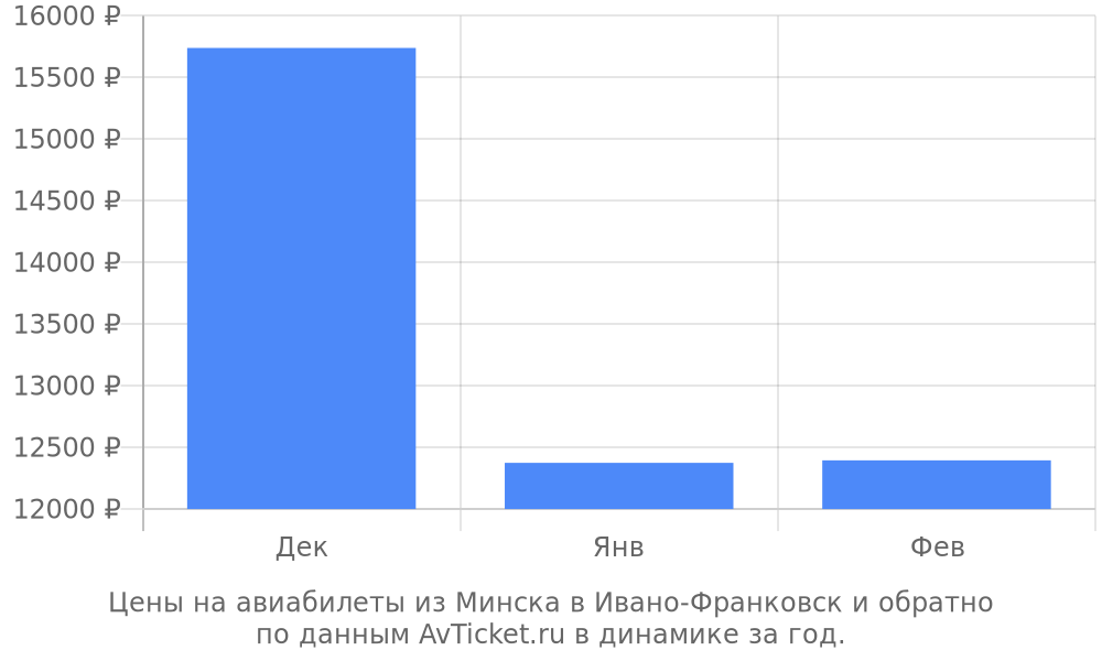 Цены на авиабилеты из Минска в Ивано-Франковск по месяцам Цены на авиабилеты из Минска в Ивано-Франковск по месяцам