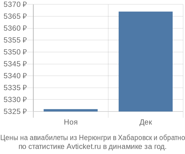 Авиабилеты из Нерюнгри в Хабаровск цены