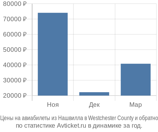 Авиабилеты из Нашвилла в Westchester County цены