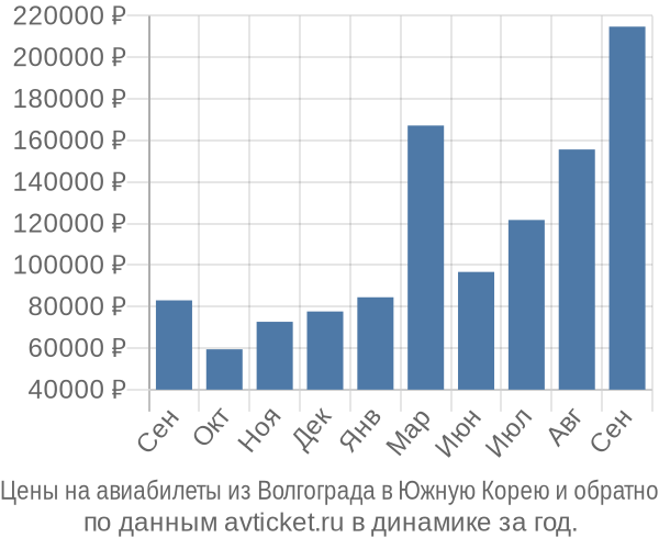 Авиабилеты волгоград екатеринбург