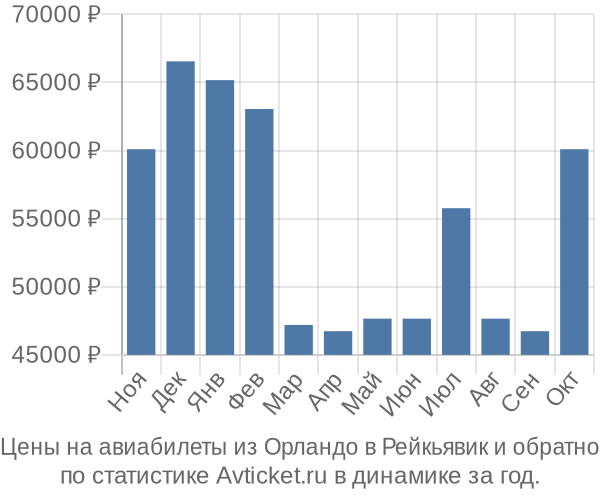 Авиабилеты из Орландо в Рейкьявик цены