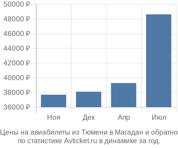 Авиабилеты из Тюмени в Магадан цены