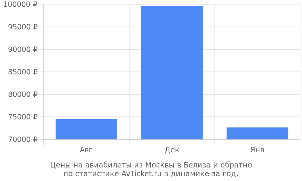 Цены на авиабилеты из Москвы в Белиза Цены на авиабилеты из Москвы в Белиза