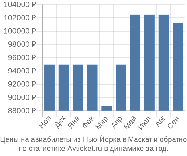 Авиабилеты из Нью-Йорка в Маскат цены