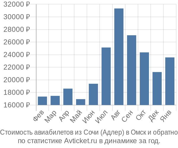 Стоимость авиабилетов из Сочи (Адлер) в Омск